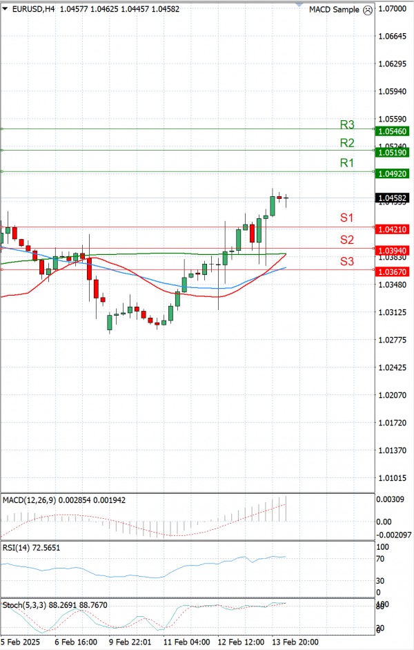 Euro - Dolar Analiza Tehnička analiza 14/02/2025