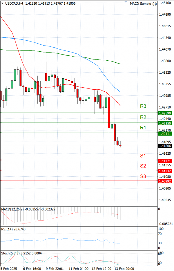 Dollar - Kanadski dolar Analiza Tehnička analiza 14/02/2025