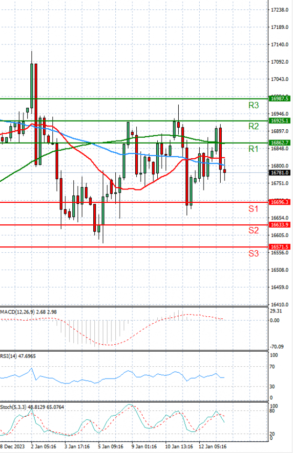 Ger 40 Index Analiza Tehnička analiza 15/01/2024