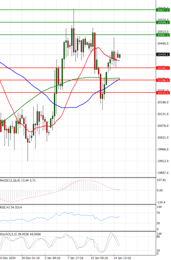 Ger 40 Index Analiza Tehnička analiza 15/01/2025