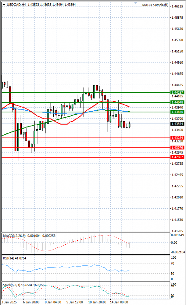 Dollar - Kanadski dolar Analiza Tehnička analiza 15/01/2025