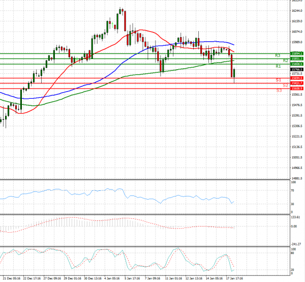 Ger 40 Index Analiza Tehnička analiza 18/01/2022