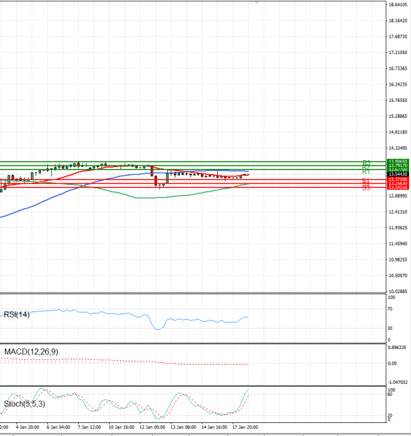 Dollar - Turkish Lira Analiza Tehnička analiza 18/01/2022