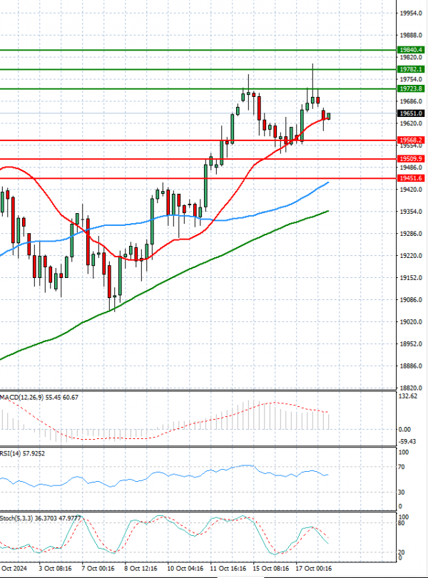 Ger 40 Index Analiza Tehnička analiza 18/10/2024