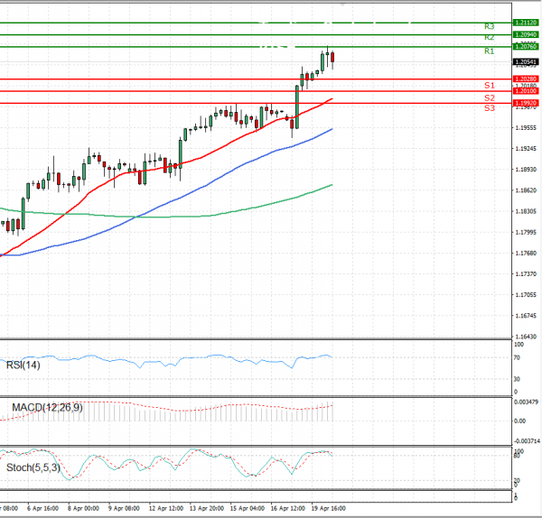 Euro - Dolar Analiza Tehnička analiza 20/04/2021
