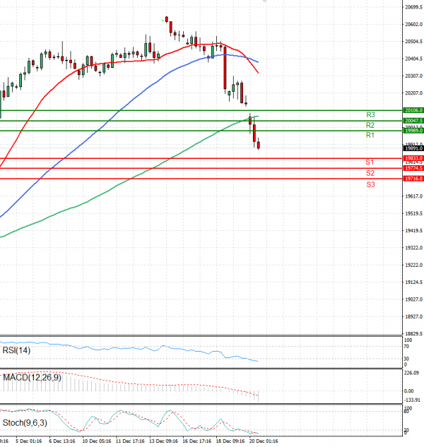 Ger 40 Index Analiza Tehnička analiza 20/12/2024