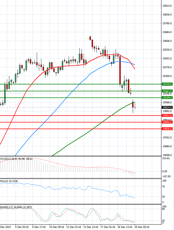 Ger 40 Index Analiza Tehnička analiza 20/12/2024