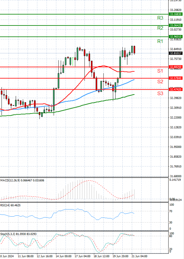 Dollar - Turkish Lira Analiza Tehnička analiza 21/06/2024