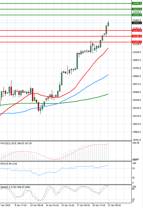 Ger 40 Index Analiza Tehnička analiza 22/01/2025