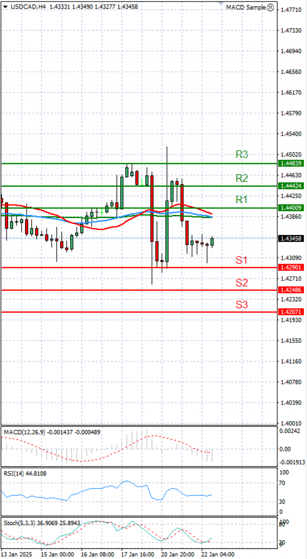 Dollar - Kanadski dolar Analiza Tehnička analiza 22/01/2025