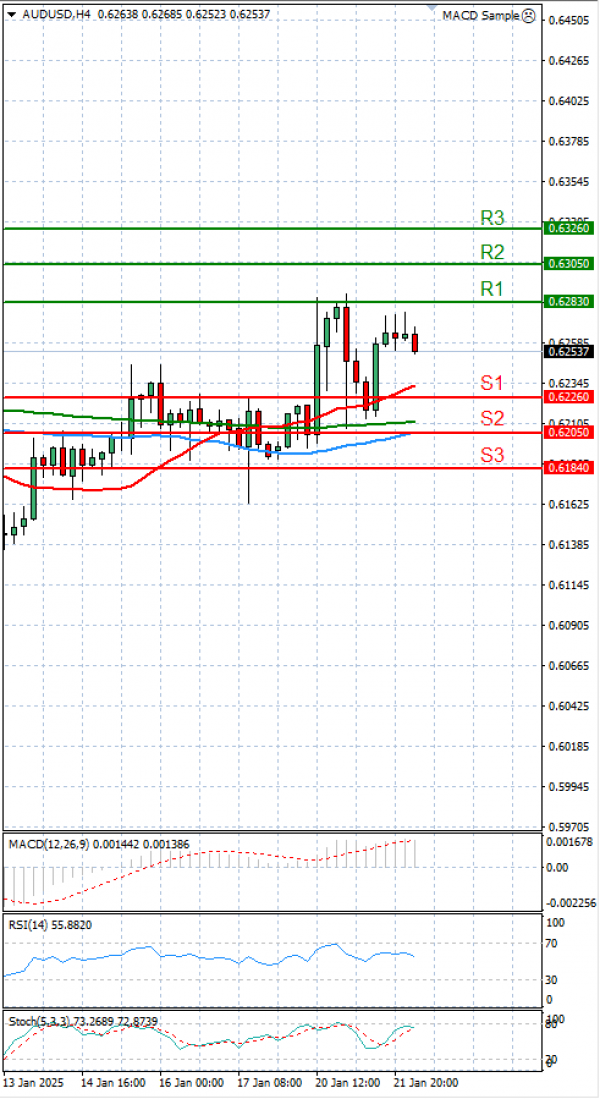 Australski dolar - Dolar Analiza Tehnička analiza 22/01/2025