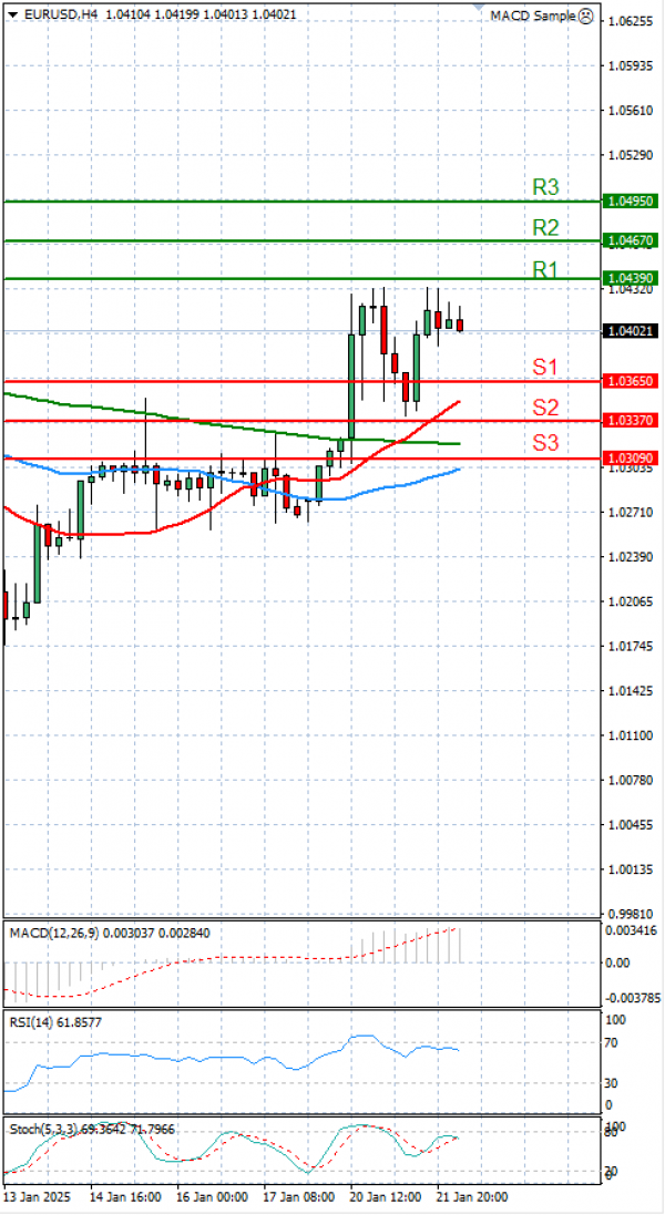 Euro - Dolar Analiza Tehnička analiza 22/01/2025