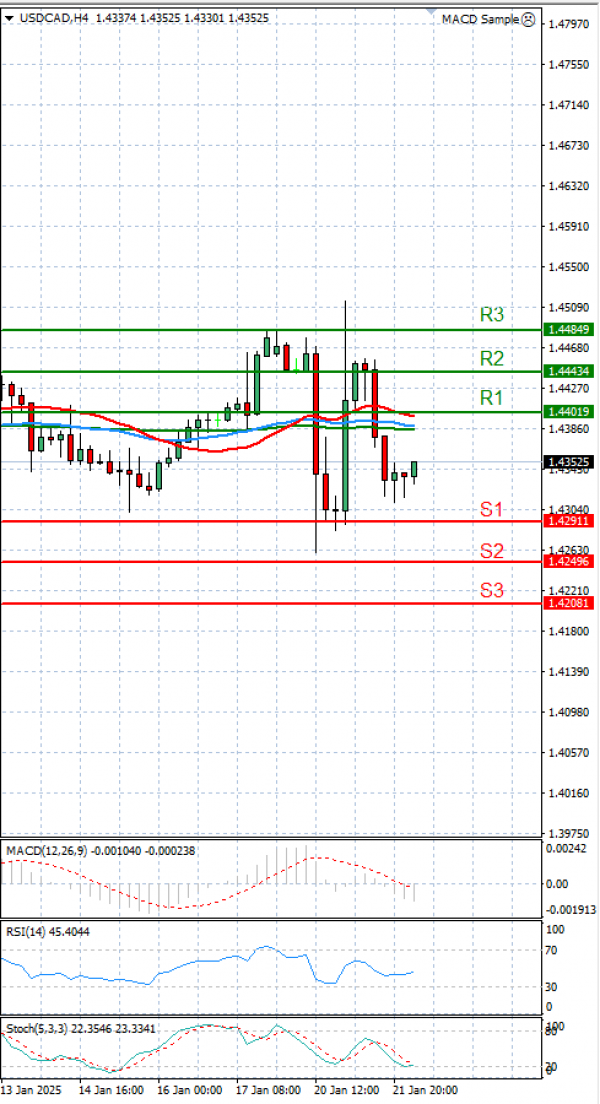 Dollar - Kanadski dolar Analiza Tehnička analiza 22/01/2025