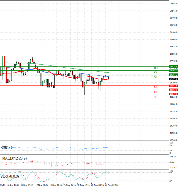 Ger 40 Index Analiza Tehnička analiza 22/11/2024