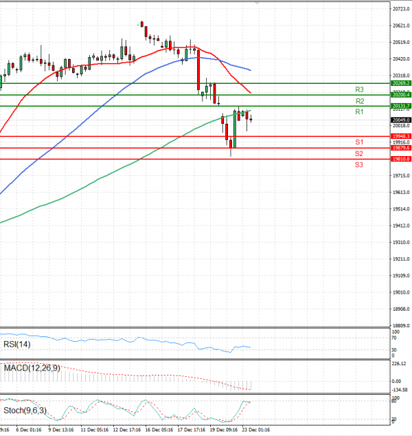 Ger 40 Index Analiza Tehnička analiza 23/12/2024