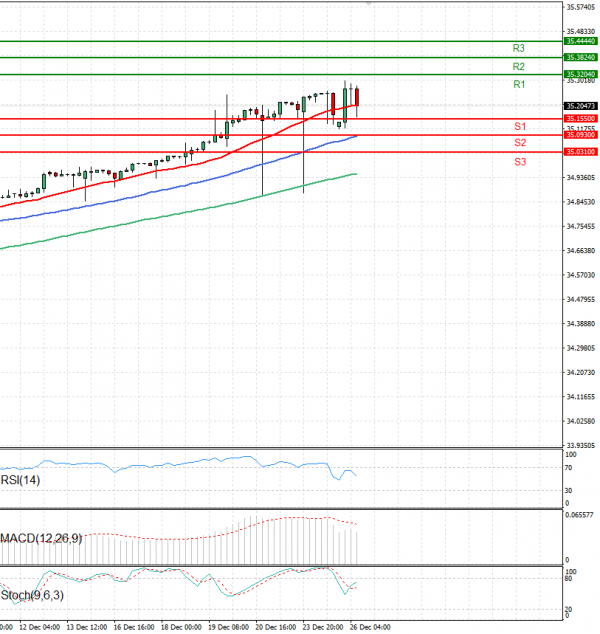 Dollar - Turkish Lira Analiza Tehnička analiza 26/12/2024