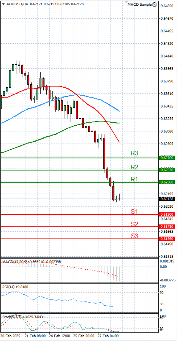 Australski dolar - Dolar Analiza Tehnička analiza 28/02/2025