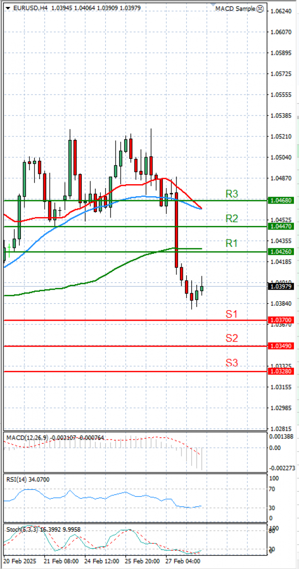 Euro - Dolar Analiza Tehnička analiza 28/02/2025