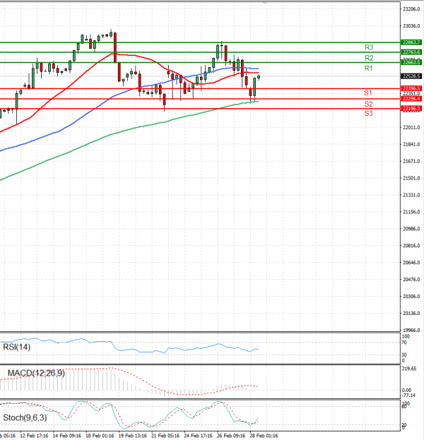 Ger 40 Index Analiza Tehnička analiza 28/02/2025