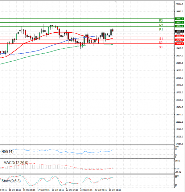 Ger 40 Index Analiza Tehnička analiza 29/10/2024