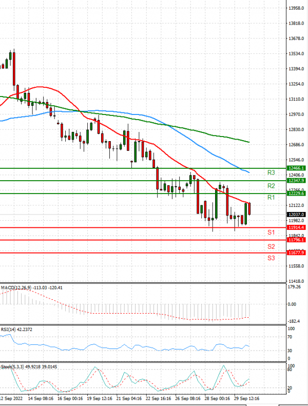 Ger 40 Index Analiza Tehnička analiza 30/09/2022