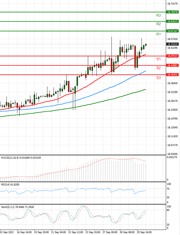 Dollar - Turkish Lira Analiza Tehnička analiza 30/09/2022