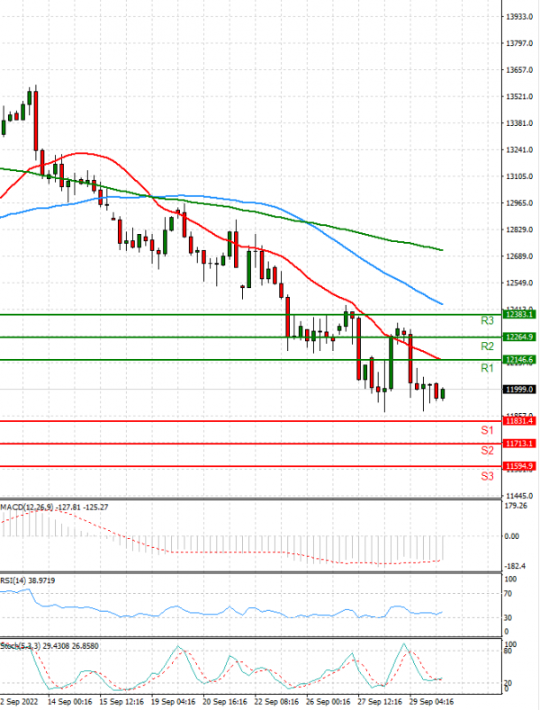 Ger 40 Index Analiza Tehnička analiza 30/09/2022