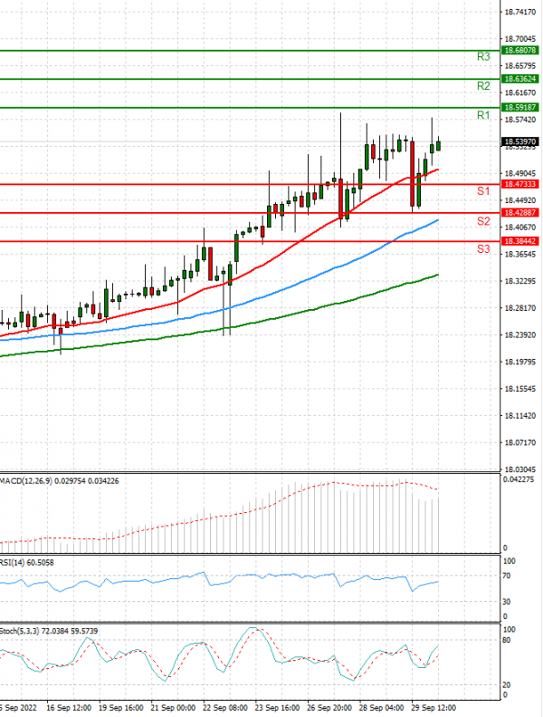 Dollar - Turkish Lira Analiza Tehnička analiza 30/09/2022