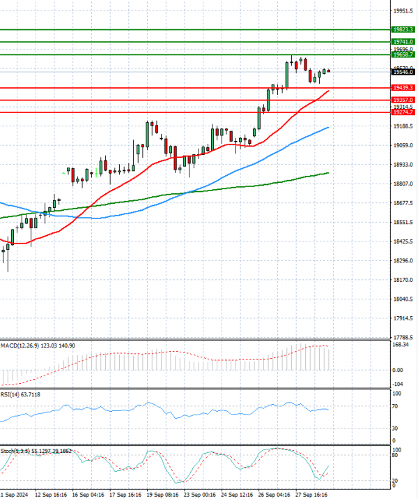 Ger 40 Index Elemzés Technikai elemzés 01/10/2024