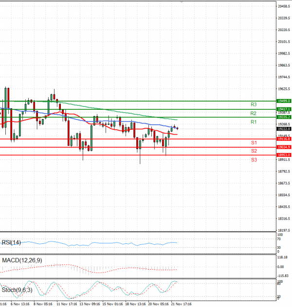 Ger 40 Index Elemzés Technikai elemzés 22/11/2024