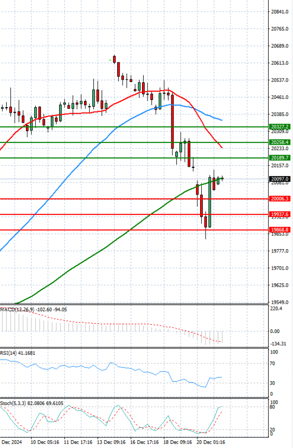 Ger 40 Index Elemzés Technikai elemzés 23/12/2024