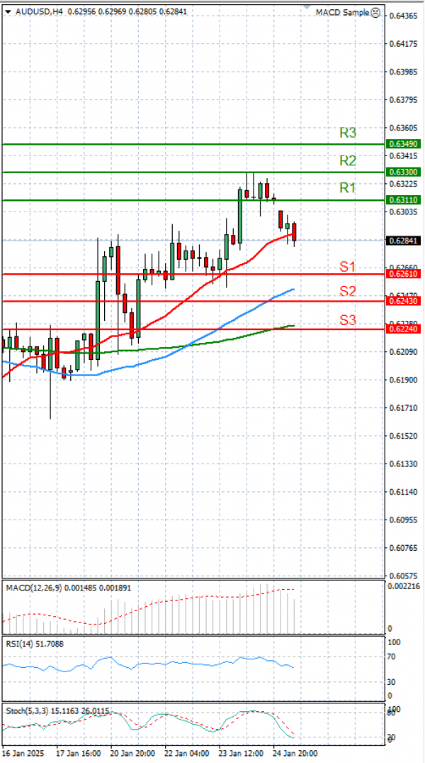 Ausztrál dollár - dollár Elemzés Technikai elemzés 27/01/2025