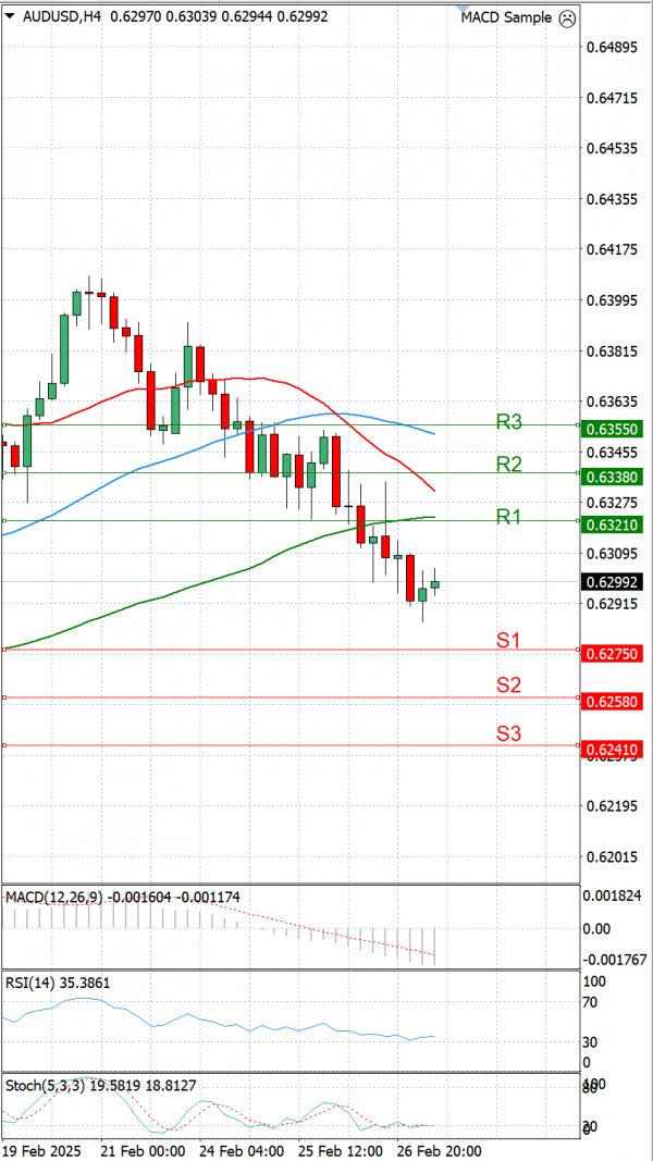 Ausztrál dollár - dollár Elemzés Technikai elemzés 27/02/2025
