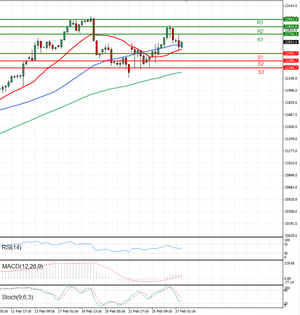 Ger 40 Index Elemzés Technikai elemzés 27/02/2025