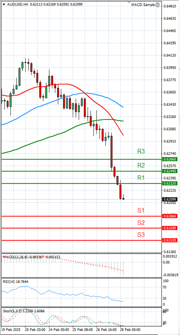 Ausztrál dollár - dollár Elemzés Technikai elemzés 28/02/2025