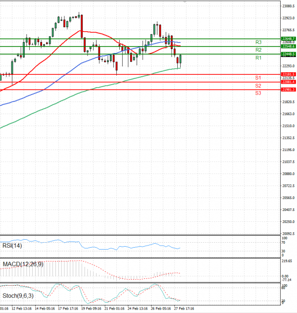 Ger 40 Index Elemzés Technikai elemzés 28/02/2025