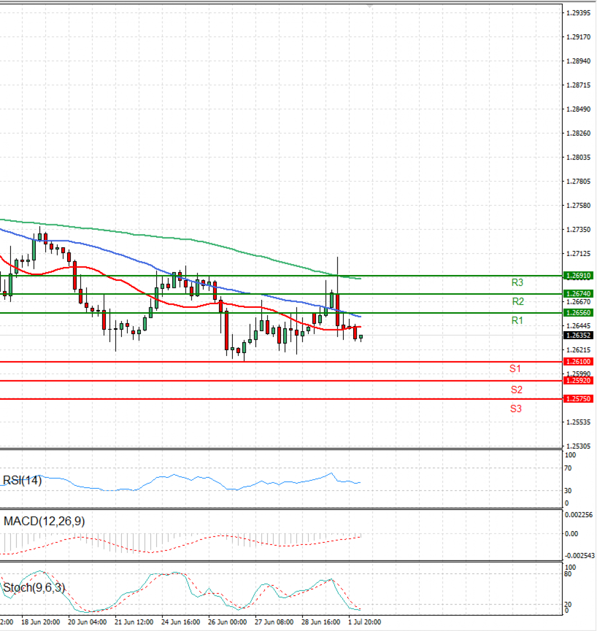 Pound - Us Dollar Eu Session Analysis For Cfd Instruments 2024-07-02 