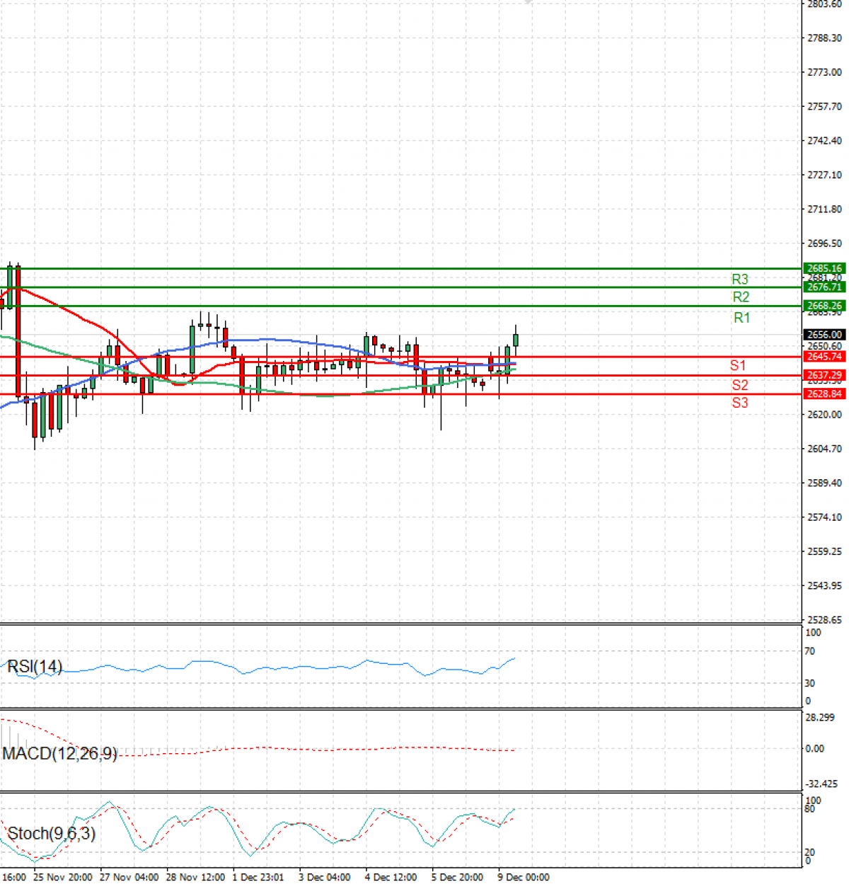 Gold Usd Dollar US Session Analysis for CFD Instruments 20241209