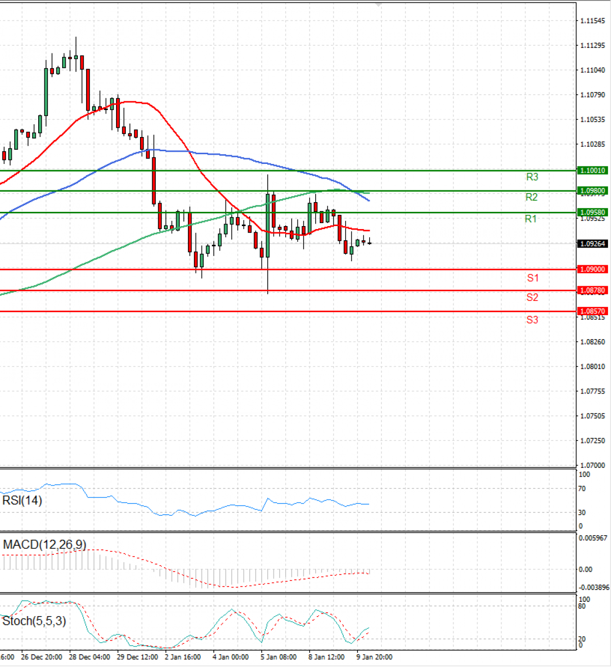 Euro Dollar EU Session Analysis For CFD Instruments 2024 01 10 Fortrade   EURUSD 