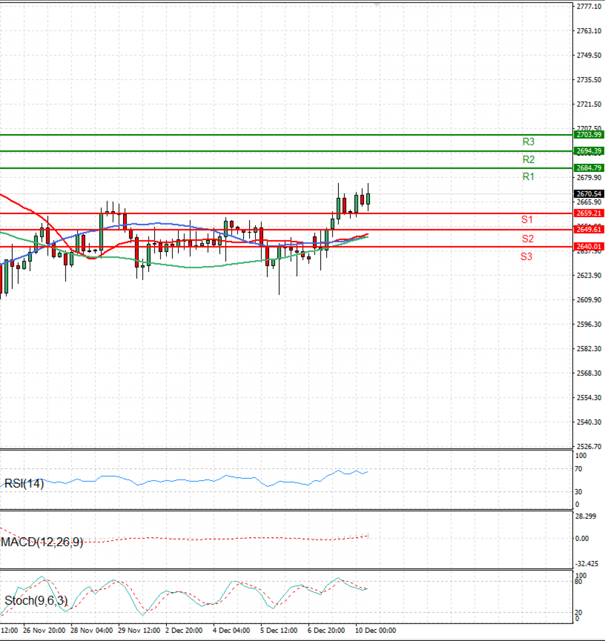 Gold Usd Dollar US Session Analysis for CFD Instruments 20241210