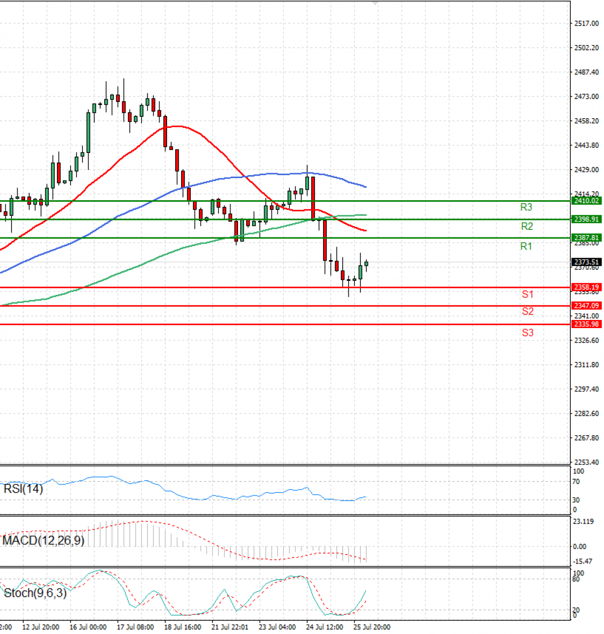 Gold Usd Dollar EU Session Analysis for CFD Instruments 20240726