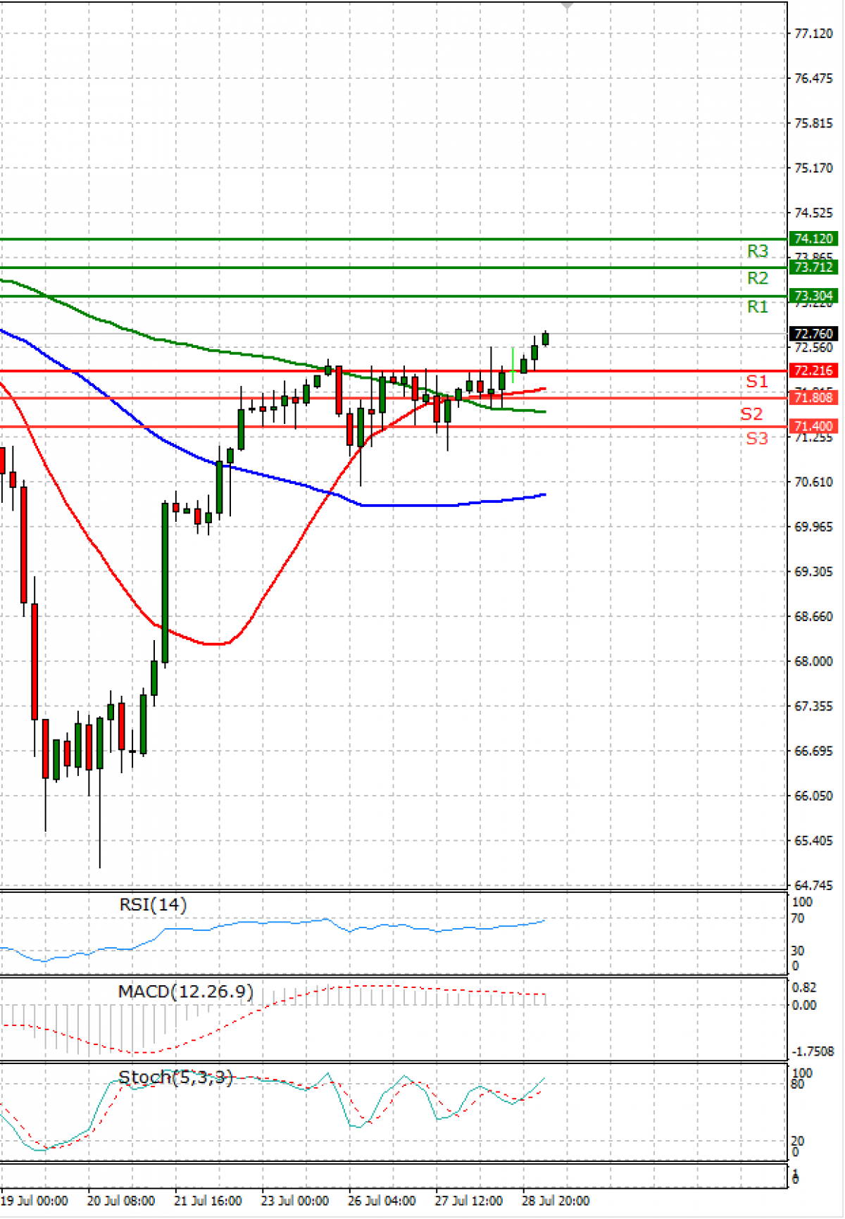 Crude Oil EU Session Analysis for CFD Instruments 2021-07-29 - Fortrade