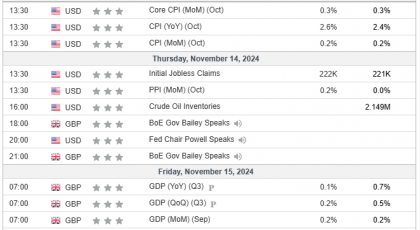 Weekly Analysis 13/11/2024 Economic Calendar