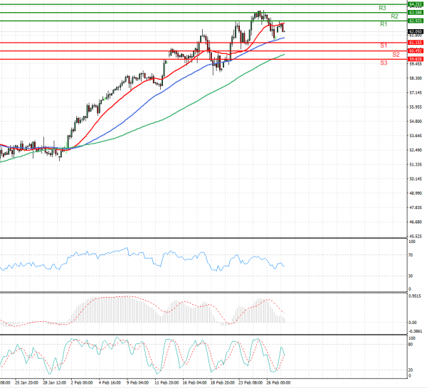 Crude Oil Analysis Technical analysis 01/03/2021