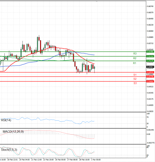 Australian Dollar - Dollar Analysis Technical analysis 01/03/2024