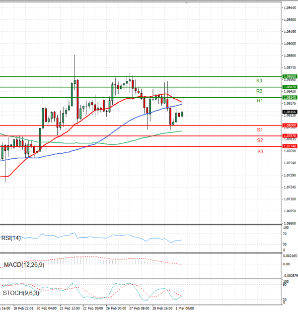 Euro - Dollar Analysis Technical analysis 01/03/2024