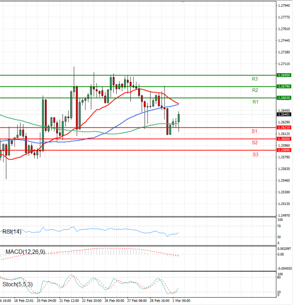 Pound - US Dollar Analysis Technical analysis 01/03/2024