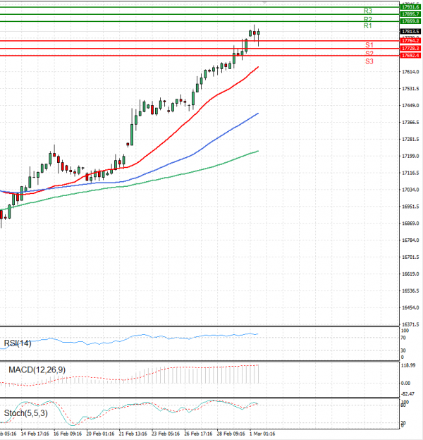 Ger 40 Index Analysis Technical analysis 01/03/2024