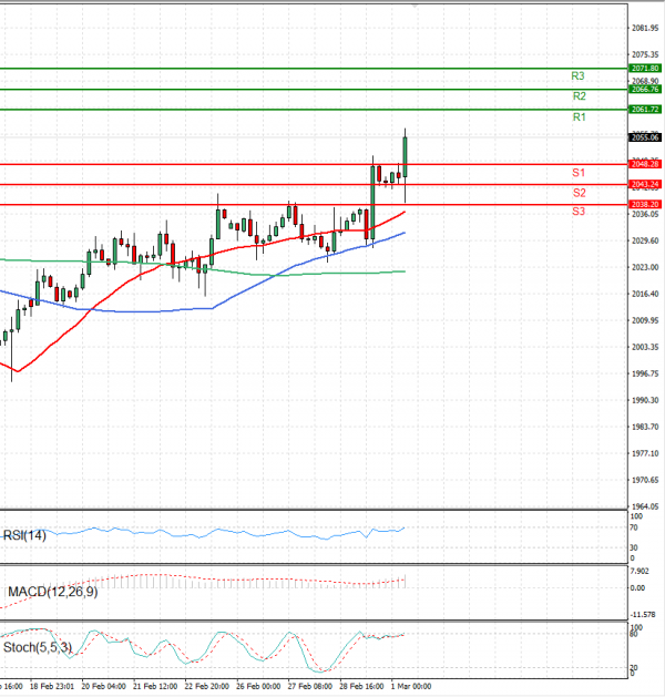 Gold - Usd Dollar Analysis Technical analysis 01/03/2024