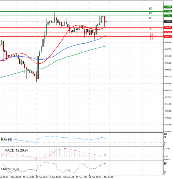 USA500 Analysis Technical analysis 01/03/2024